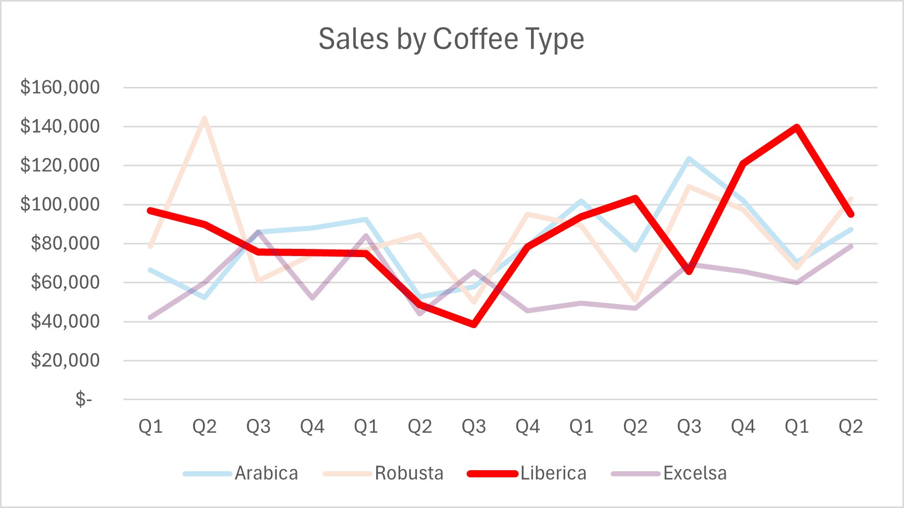 Data visualization of sales of coffee