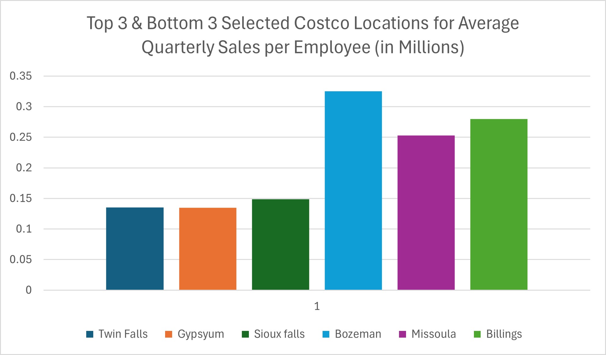 Data visualization of bottom 3 Costco locations