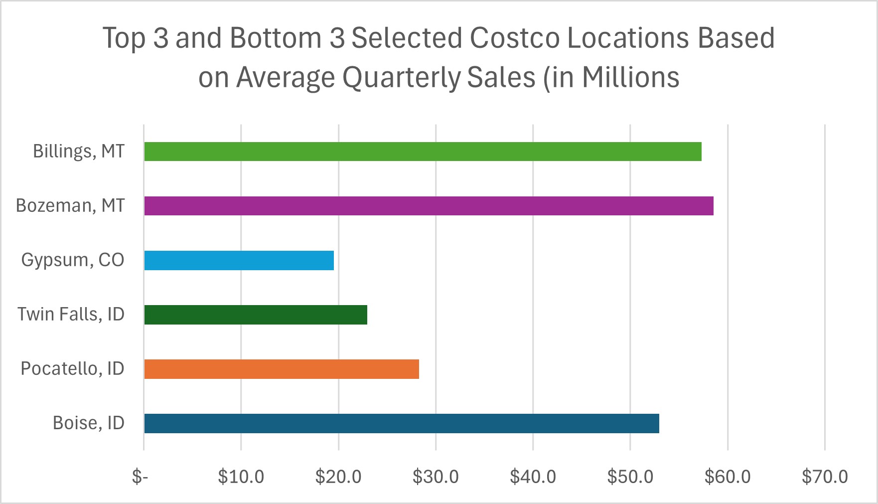 Data visualization of costco quarterly sales