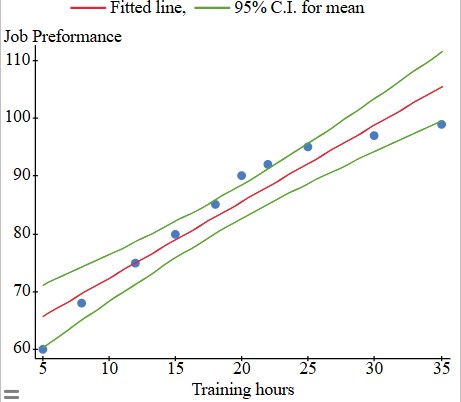 Statistical fitted line